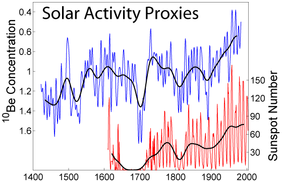 solar_activity_proxies