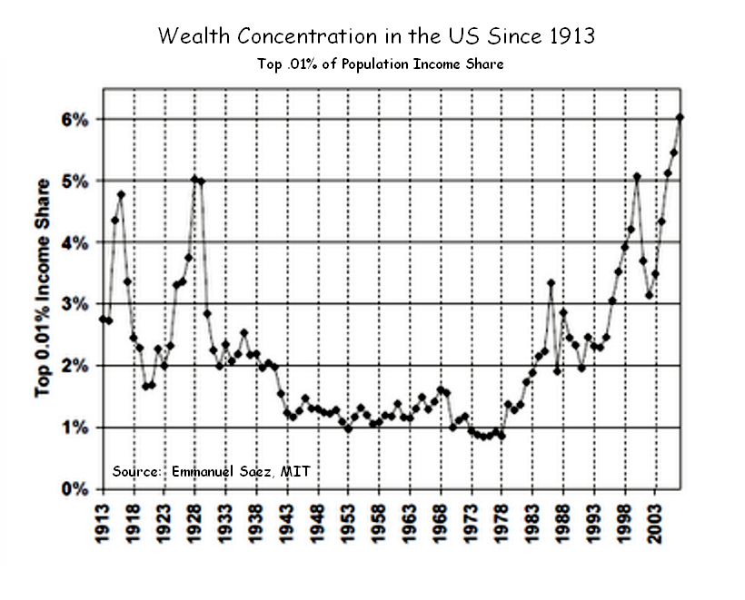 us-wealth-concentration-disparity