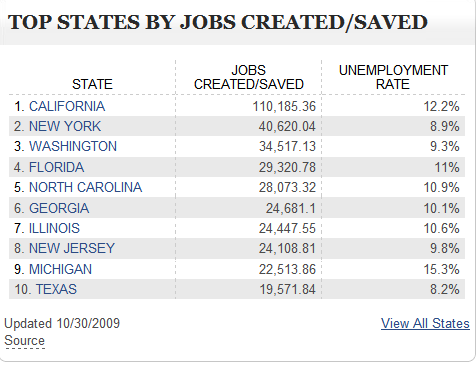 top-states-jobs-created-saved