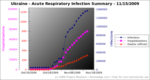 ukraine-flu-acute-respiratory-infection-summary