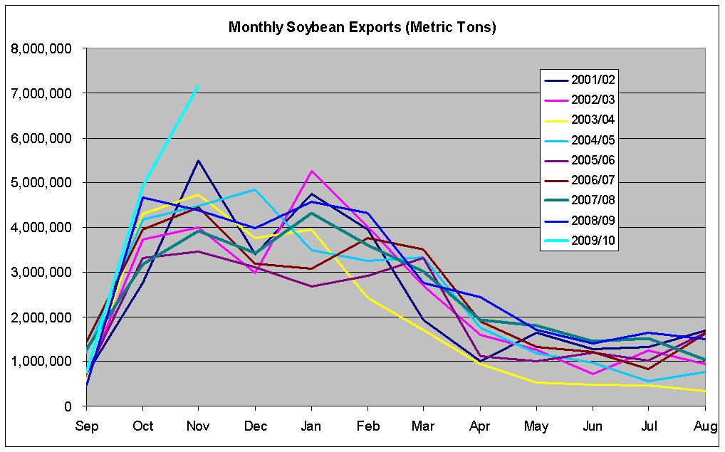 monthly-soybean-exports-metric-tons