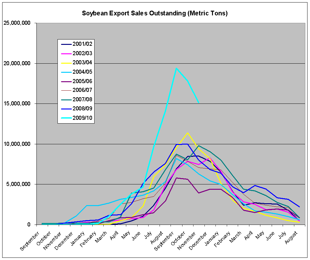 soybean-export-sales-outstanding-metric-tons