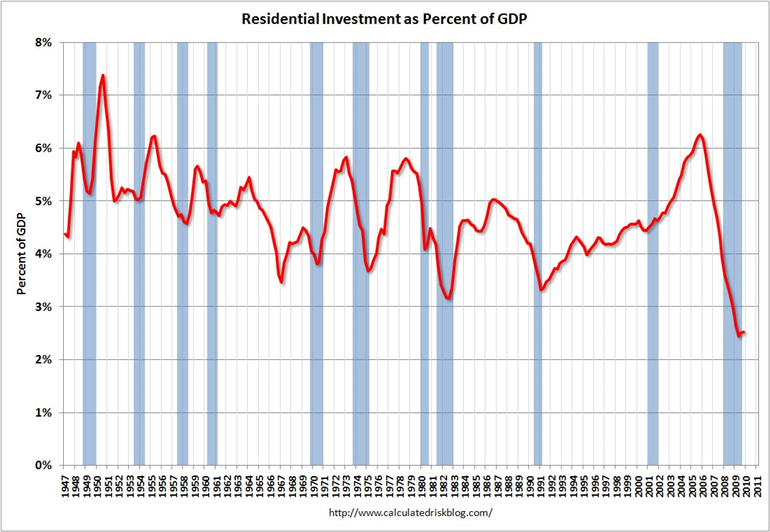 residential-investment-as-percent-of-gdp