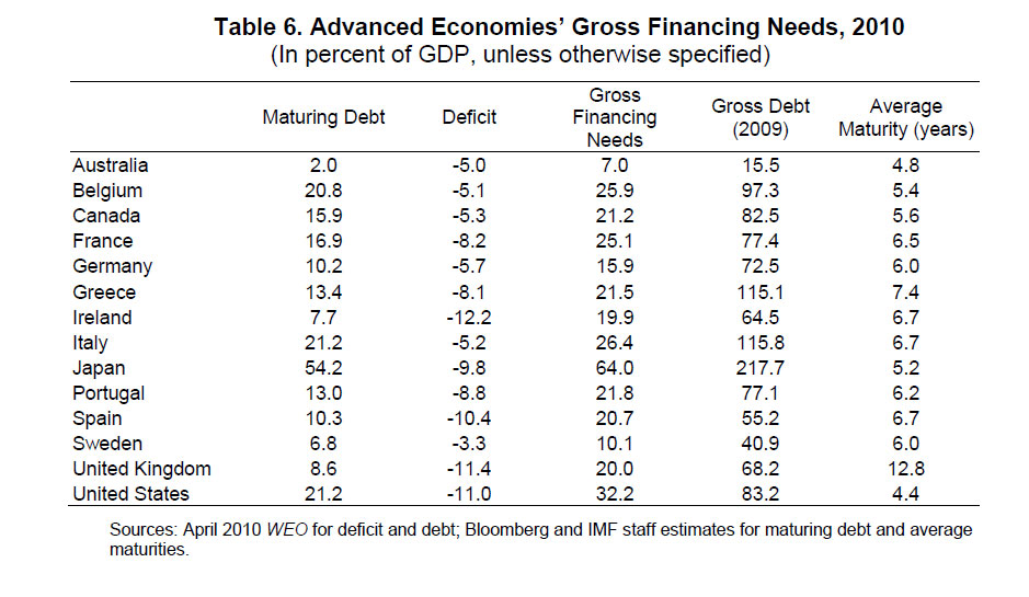 advanced-economies-gross-financing-needs-2010