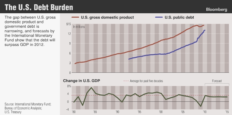 us-13-trillion-debt-poised-to-overtake-gdp_chart-of-day