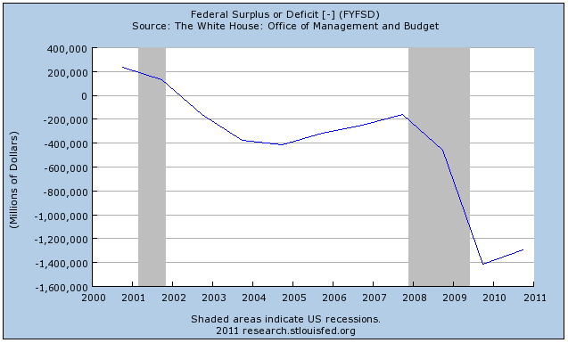 us-federal-budget-deficit-2000-2011.png