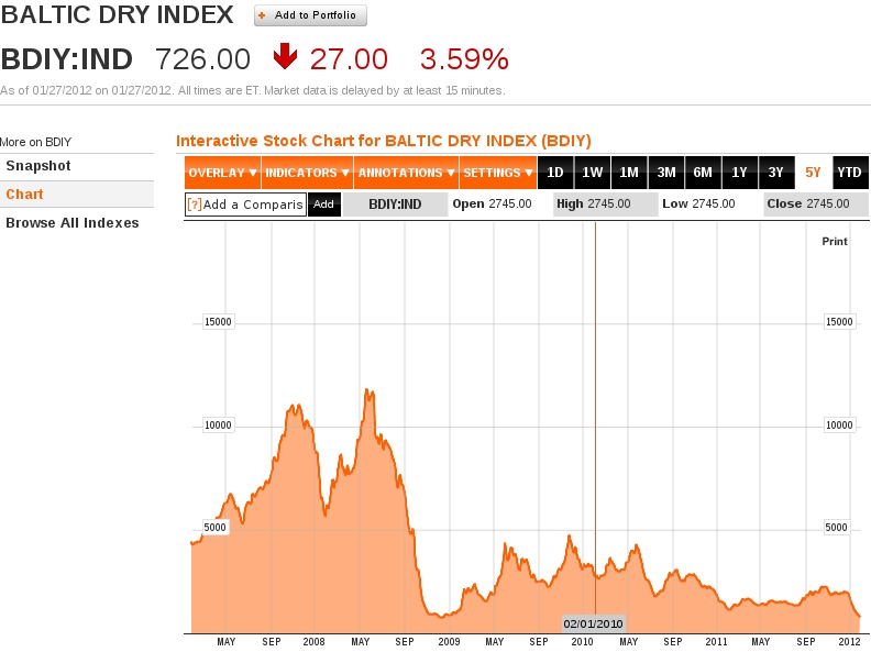 Baltic Dry Index Historical Data