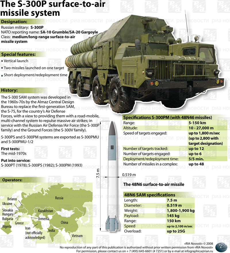 Image result for russian S-330 missile