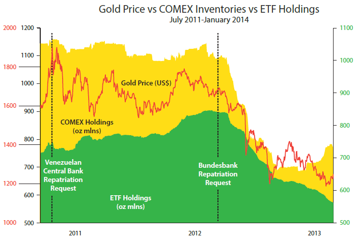 Gold price vs COMEX Inventories vs ETF Holdings