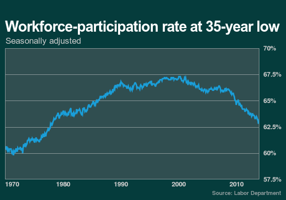 Work-Force Participaton Rate