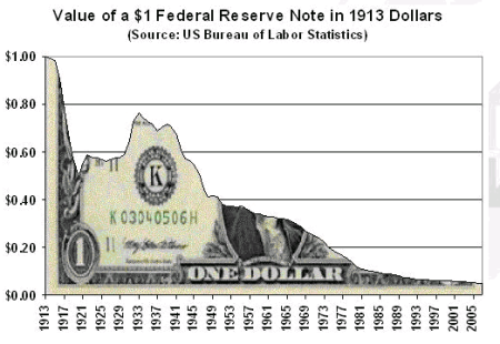 Value Of A $1 Federal Reserve Note In 1913 Dollars