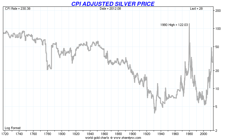 CPI-Adjusted-Silver-Price
