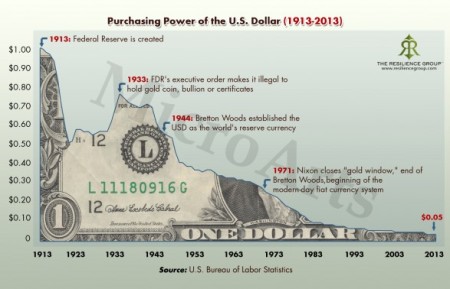 Dollar-Purchasing-Power-1913-to-2013