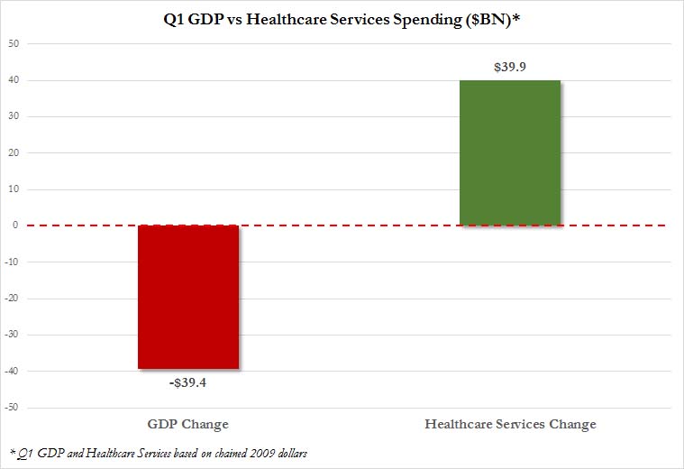Q1 GDP vs Healthcare
