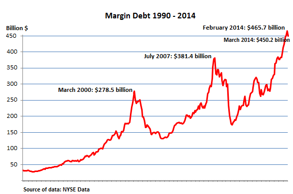 US-NYSE-margin-debt_1990-2014_Mar