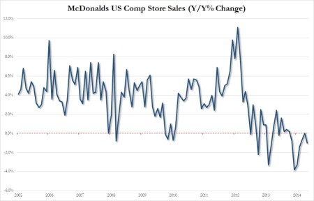 MCD US comp stores