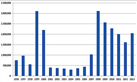 Native animals killed by Wildlife Services, fiscal years 1996-2013