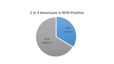 1 in 3 Americans Is RFID Positive