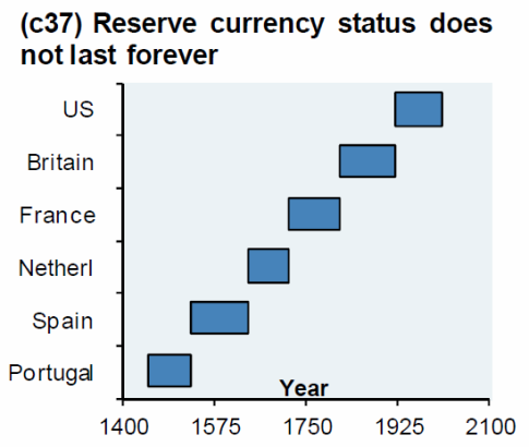 Reserve Currency Status