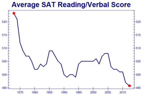 SAT-Scores-declining