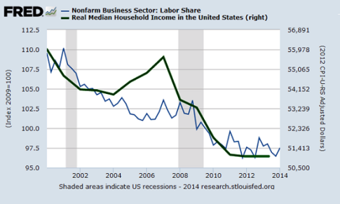 labor-median-income7-14