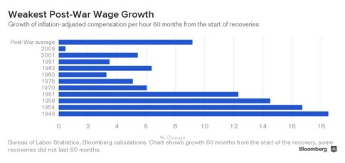 wage growth bbg