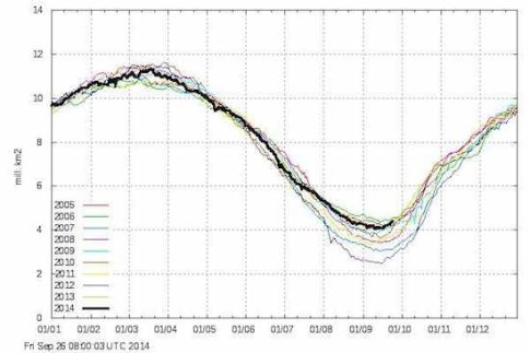 Arctic-Sea-Ice-Extent-26Sep2014