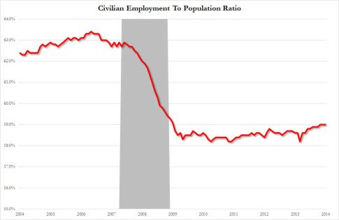 Employment to population ratio