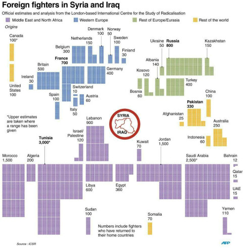 Foreign Fighters In Syria And Iraq