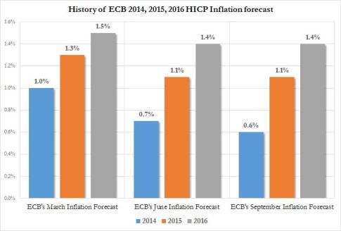 ECB inflation forecast history