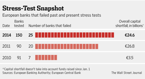 ECB stress wsj