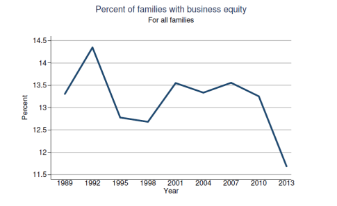Fed-Survey-2013-BusinessEquityOwnership-091014