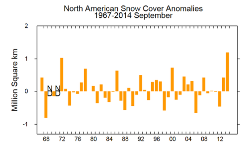 North-American-Snow-Cover-Sep2014