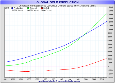 global-gold-production