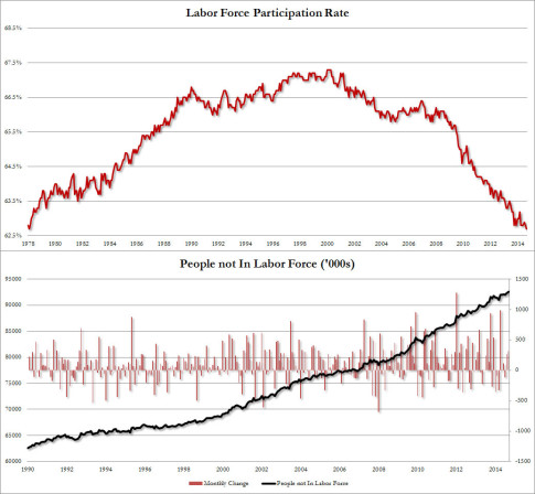 labor participation rate sept 2014