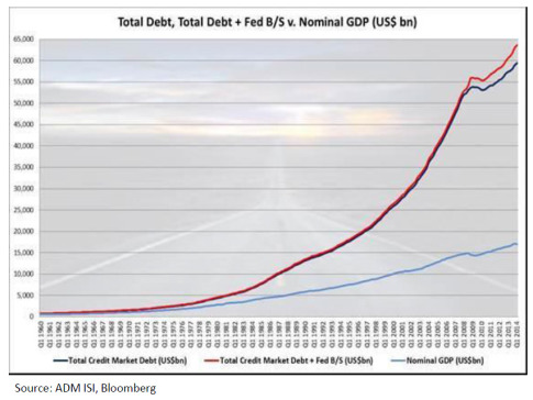 total debt and gdp