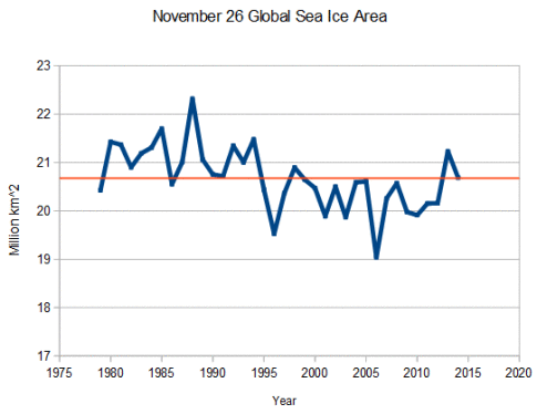35 Years Of Unprecedented Melting Has Left More Sea Ice On Earth Than 35 Years Ago