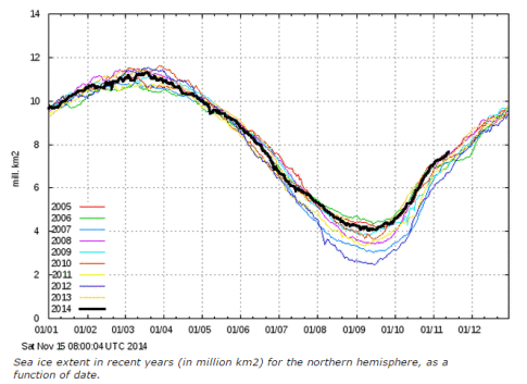 Arctic Sea Ice Extent At Its Highest Level In Over A Decade