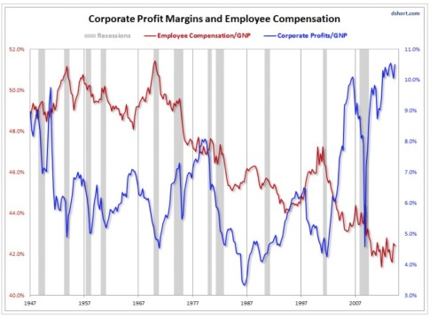 Corporate Profit