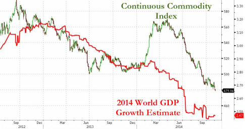 Global Commodity Prices Are Collapsing At The Fastest Pace Since Lehman1