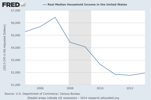 Median-Household-Income-Since-2005