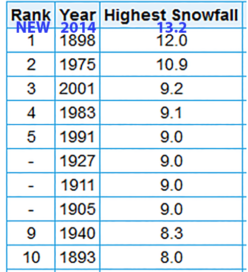 Top 11 heaviest 24-hour November snowstorms in St. Cloud, MN since the 1890s, including new record set on Nov. 10, 2014