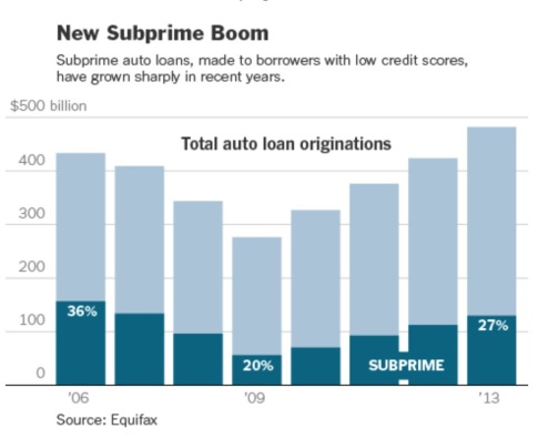 Auto Loan Bubble Bursting