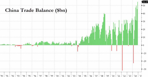 China Trade Balance