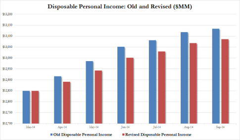 Disposable Persona Income old vs revised