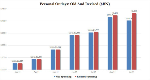 Personal Spending Old vs Revised