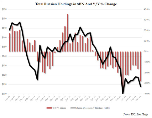 Russian TSY holdings Dec 2014
