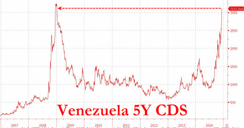 Venezuela-CDS