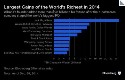 Worlds richest