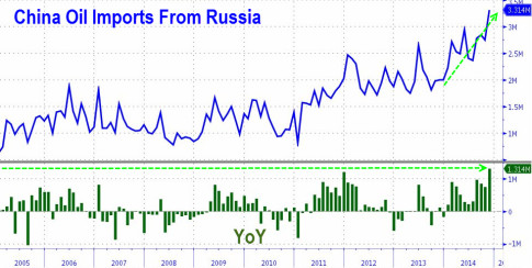 China-Russia-oil